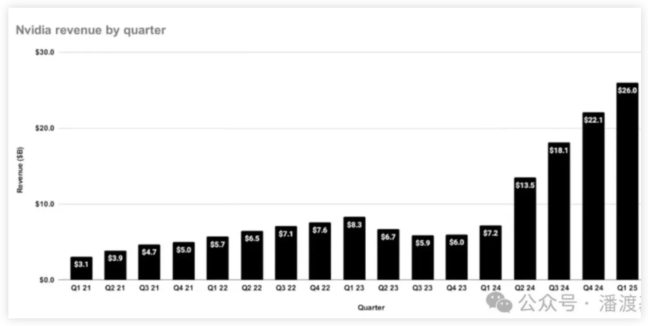 潘渡ETF持倉系列：英偉達(NVDA)再次打破預期，市值躍升至全球第三